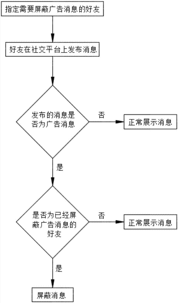 一种屏蔽社交平台内指定好友的广告消息的方法与流程