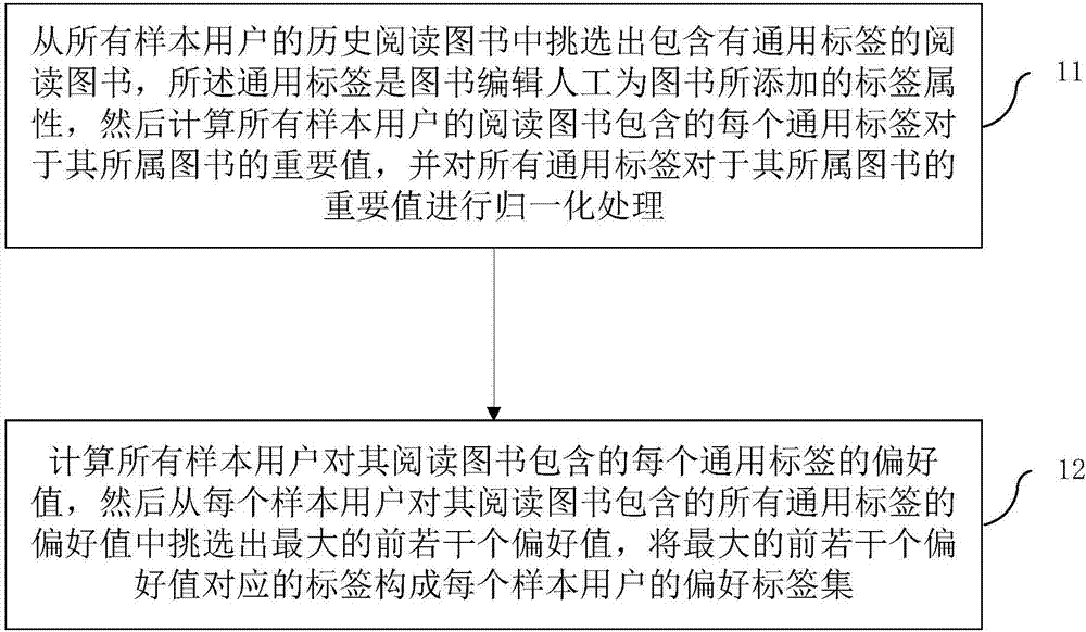 一种为图书添加标签属性的方法与流程