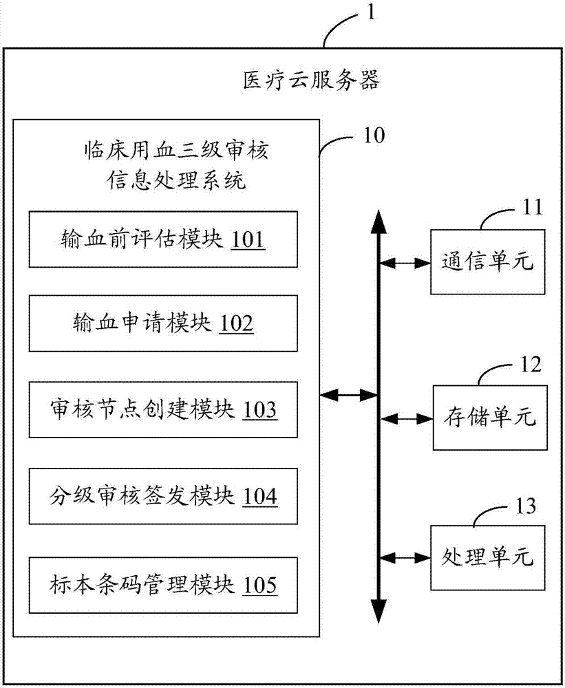 临床用血三级审核信息处理系统和方法与流程