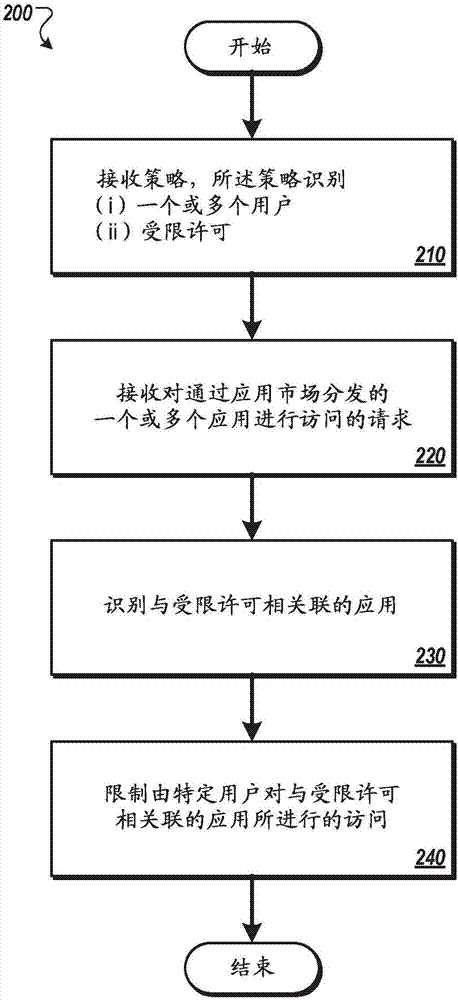 应用市场管理控件的制作方法