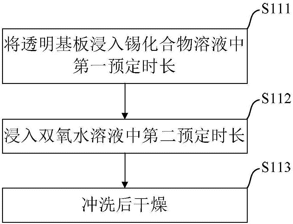 玻璃的制作方法与流程