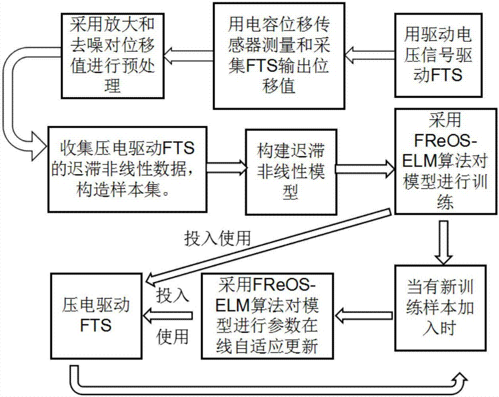 基于freoselm的压电驱动fts建模方法,控制方法及系统与流程