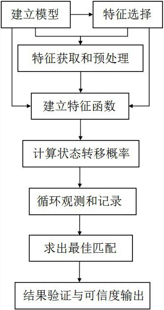 一种多特征条件下的模式识别方法与流程