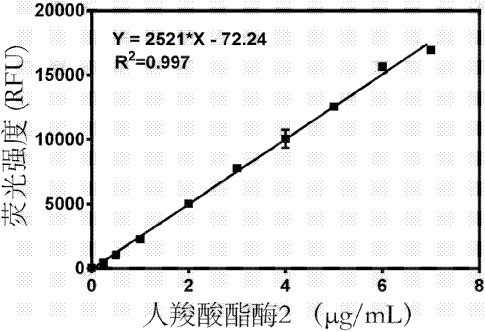 一种酶法检测羧酸酯酶2的试剂盒及其使用方法与应用与流程