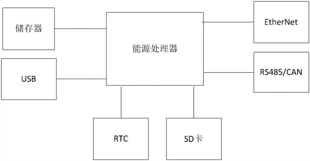 能源数据处理方法、装置、能源处理器及能源处理系统与流程