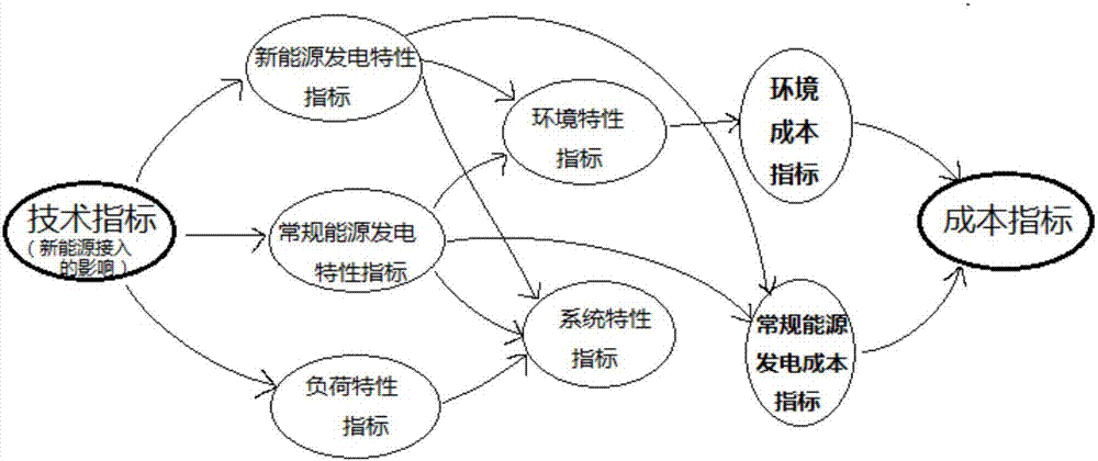 一种含新能源发电的电力系统运行经济性综合评价系统