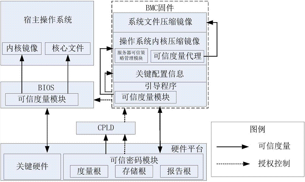 基于可信BMC的服务器安全启动方法与流程