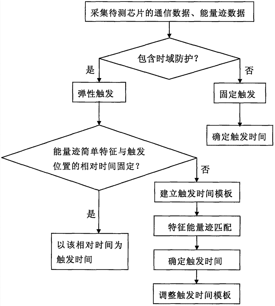 芯片错误注入测试中的触发参数调整系统及方法与流程