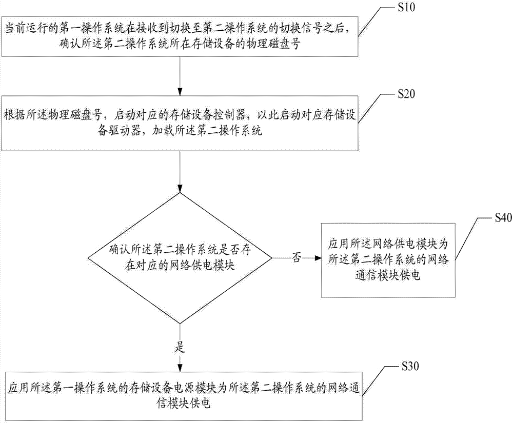 多系统终端设备控制方法、装置及计算机可读存储介质与流程