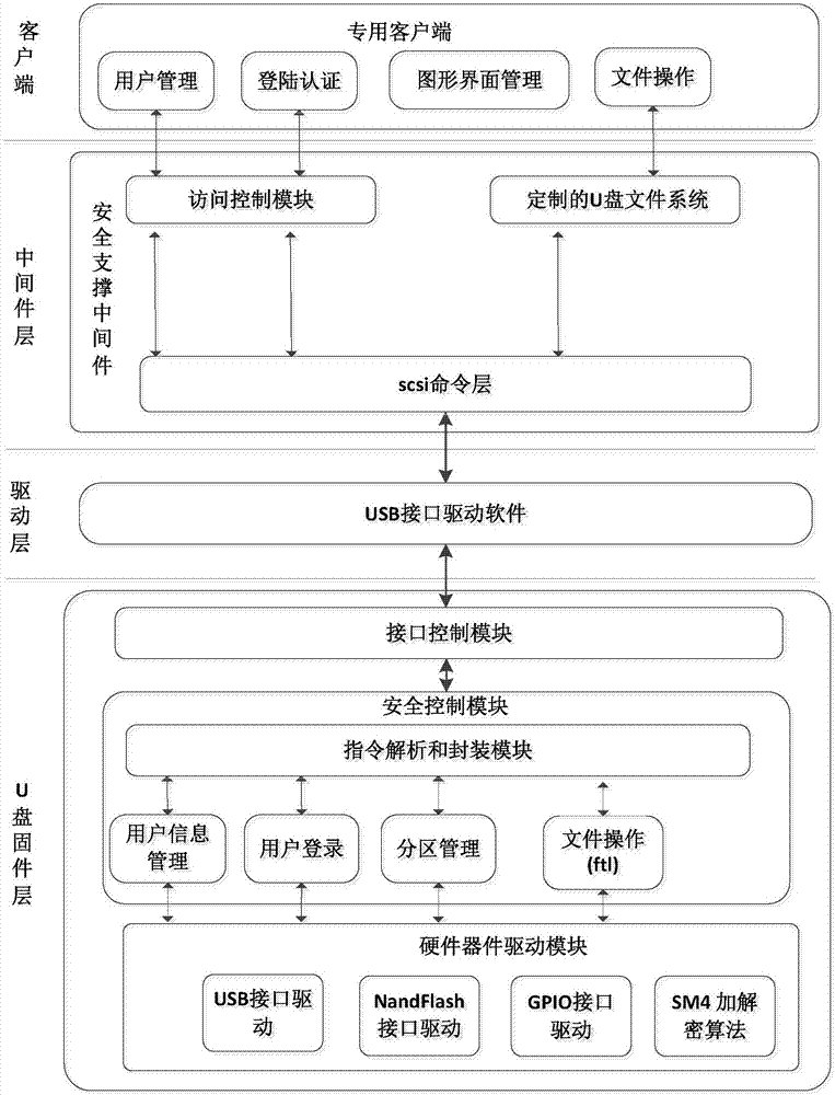 一种基于通信消息实时认证的U盘访问方法与流程