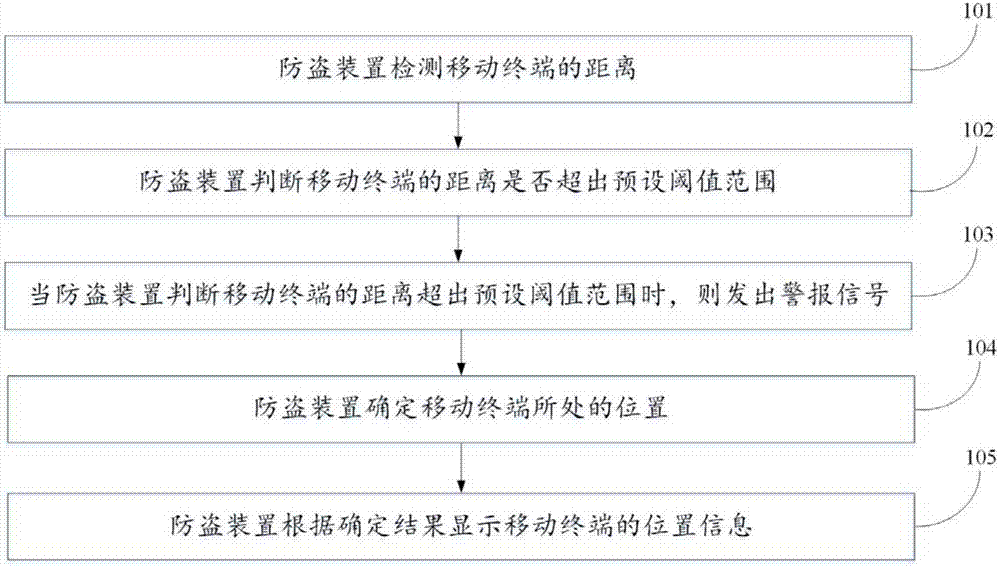 一种移动终端的防盗方法及装置与流程