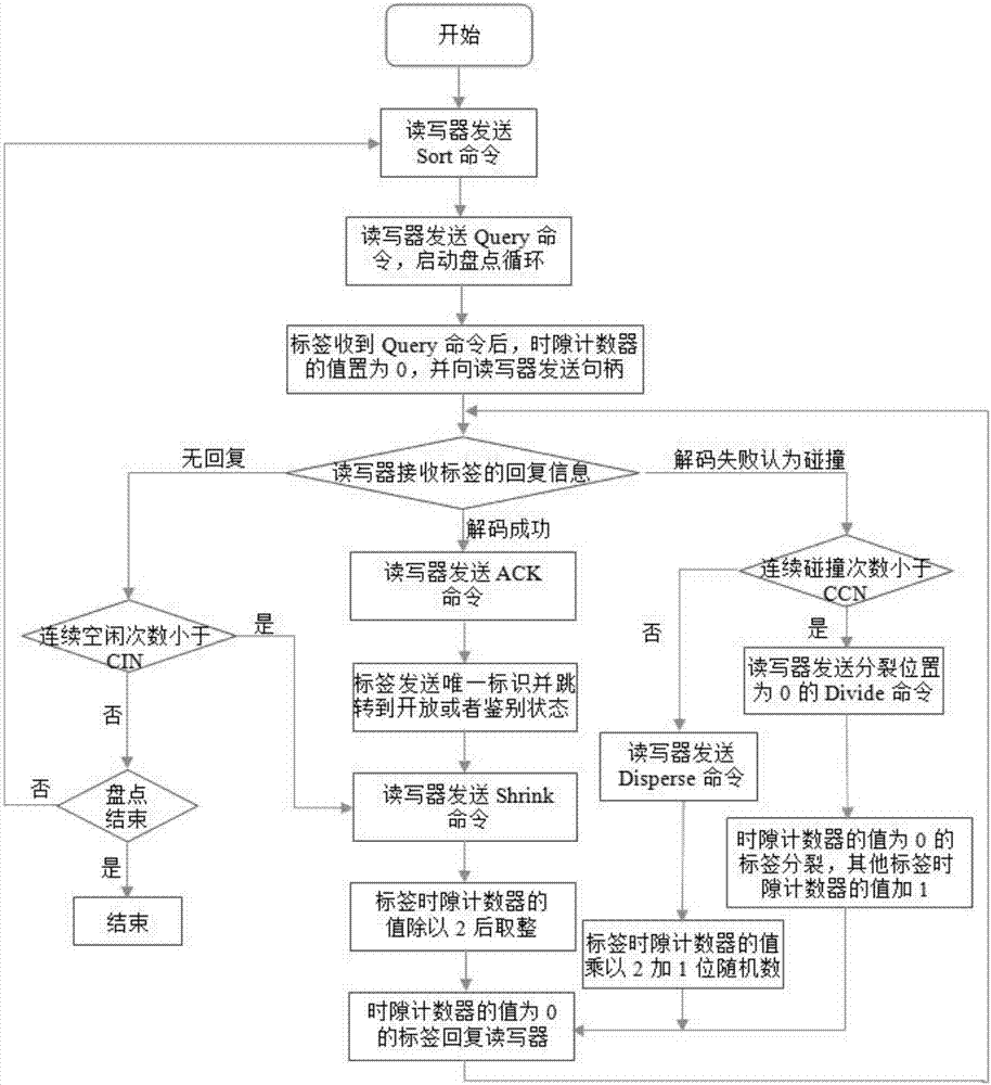 优化RFID读写器多标签处理流程的方法与流程