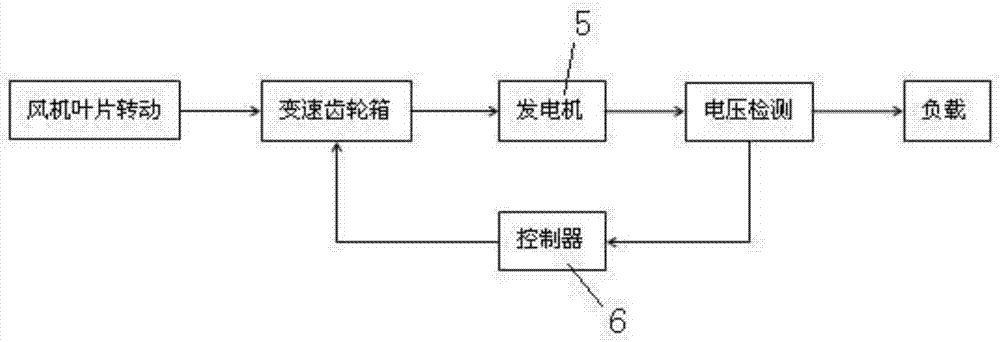 风力发电机的制作方法