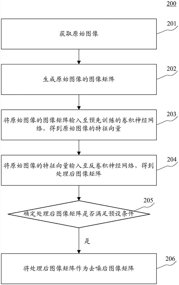 图像去噪方法和装置与流程