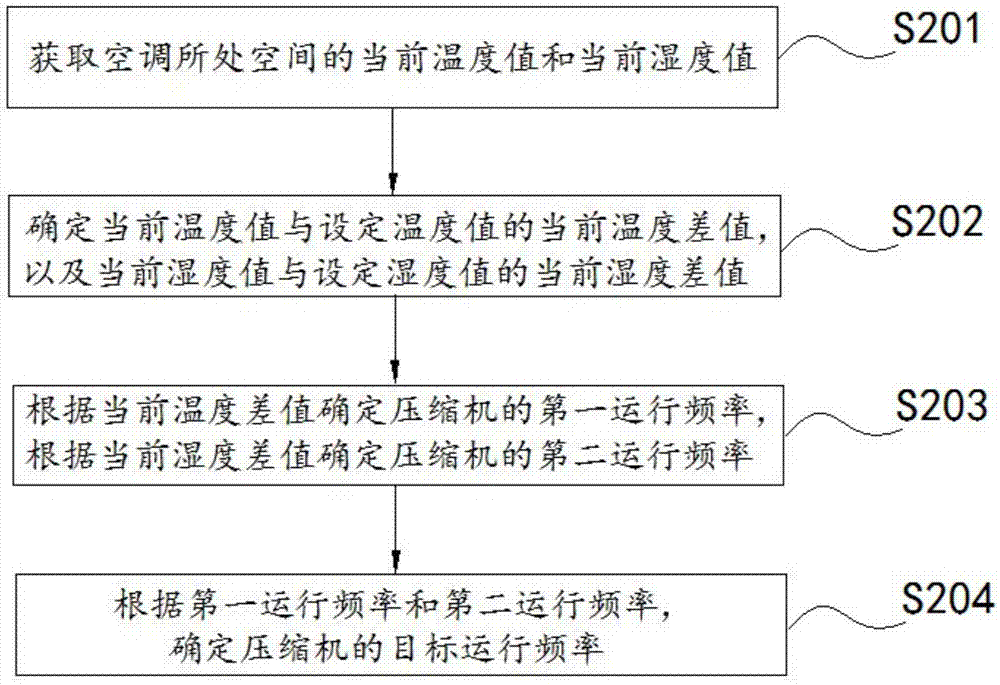 一种空调温湿双控的方法及装置与流程