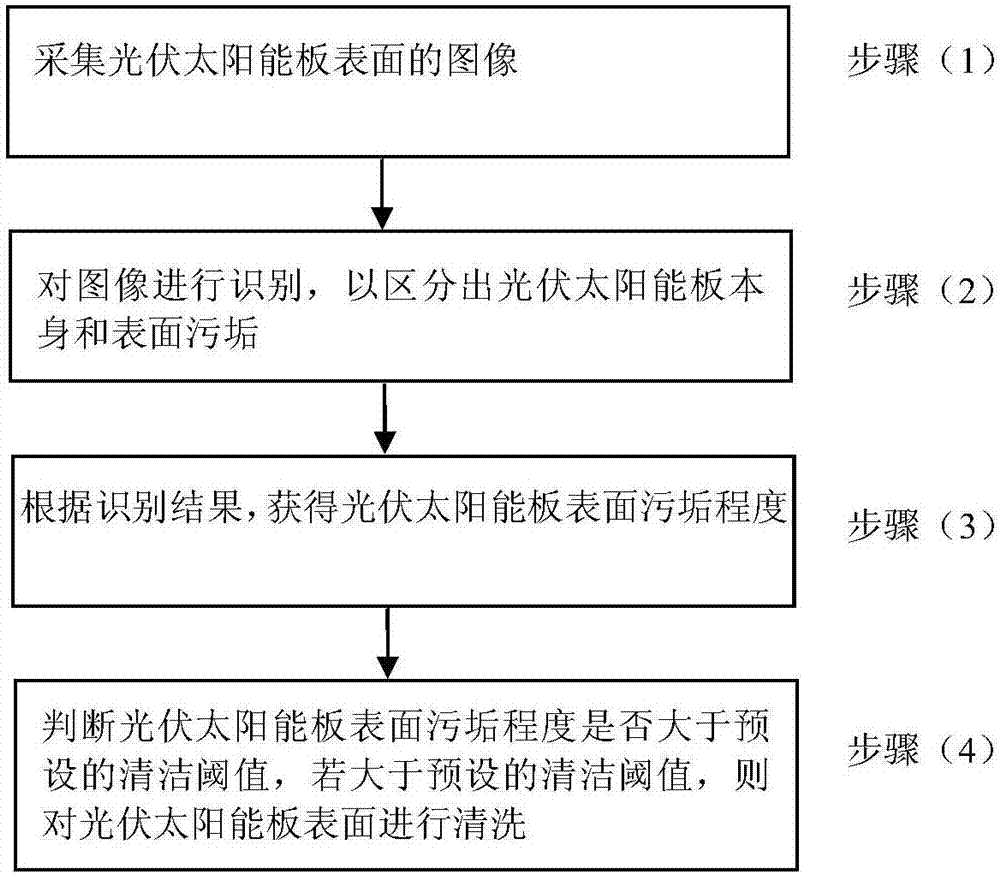 一种识别光伏太阳能板表面污垢程度的方法及系统与流程