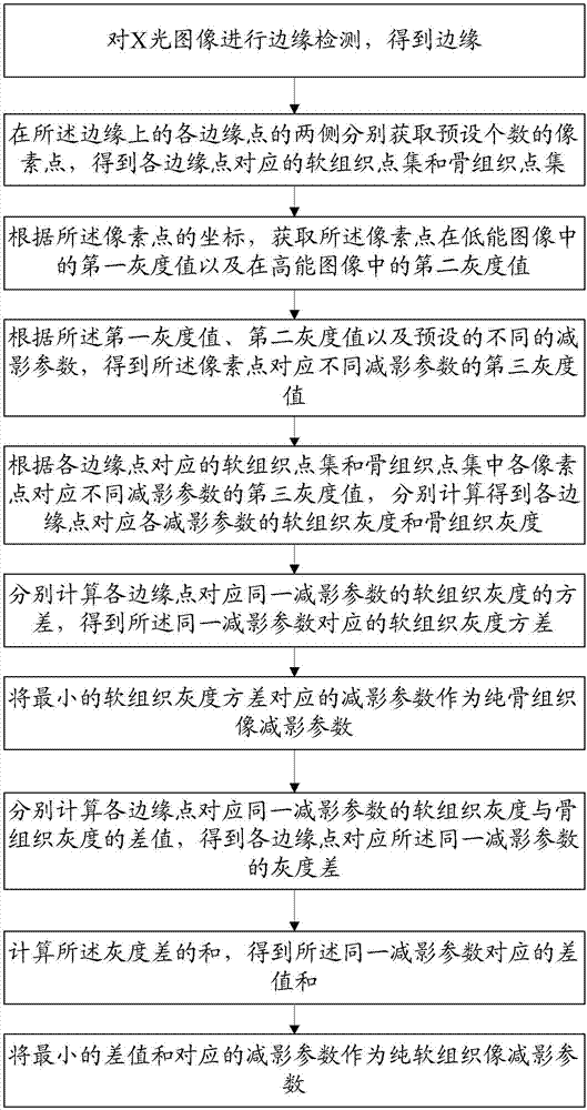 双能减影参数的估算方法及计算机可读存储介质与流程