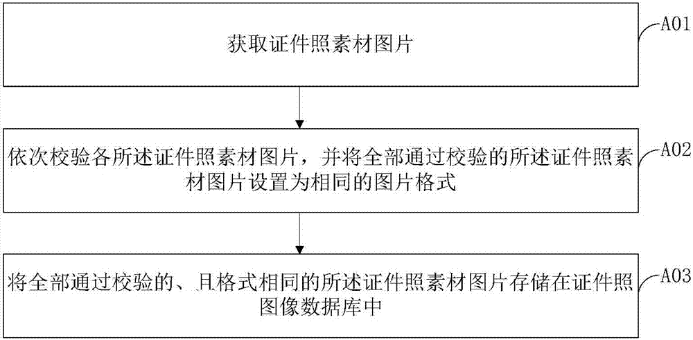 证件照的制作方法、装置及存储介质与流程