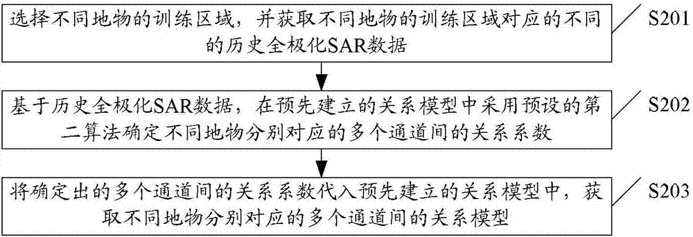 一种双极化SAR图像的伪彩色合成方法和装置与流程