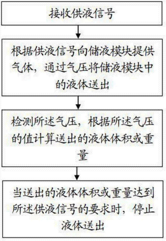 一种液体流量计量系统及方法与流程