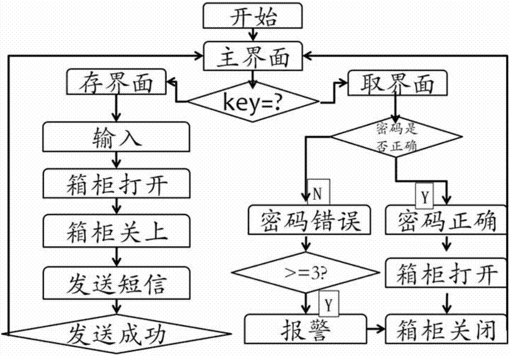 自动发送短信的智能存取快递柜及操作方法与流程