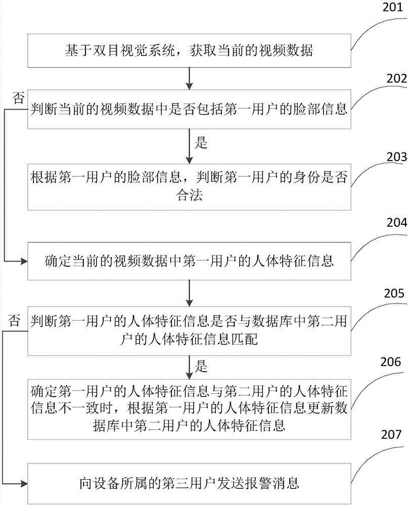 基于双目视觉的监控方法、装置及空调器与流程