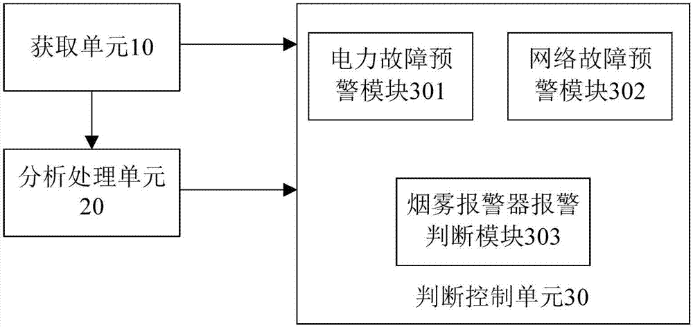 一种医院烟雾报警器故障报警判断方法及装置与流程