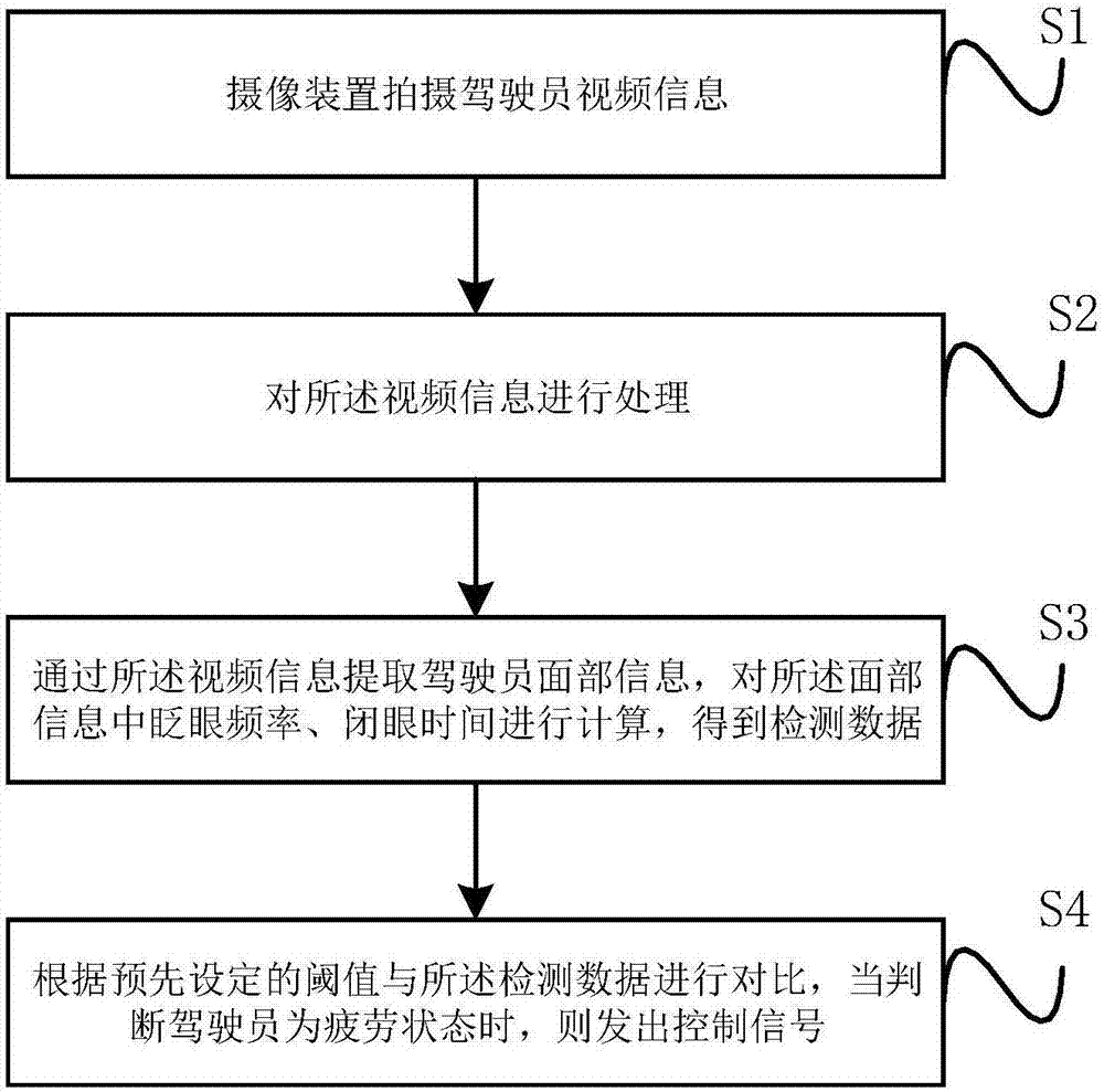 一种疲劳驾驶检测系统及方法与流程