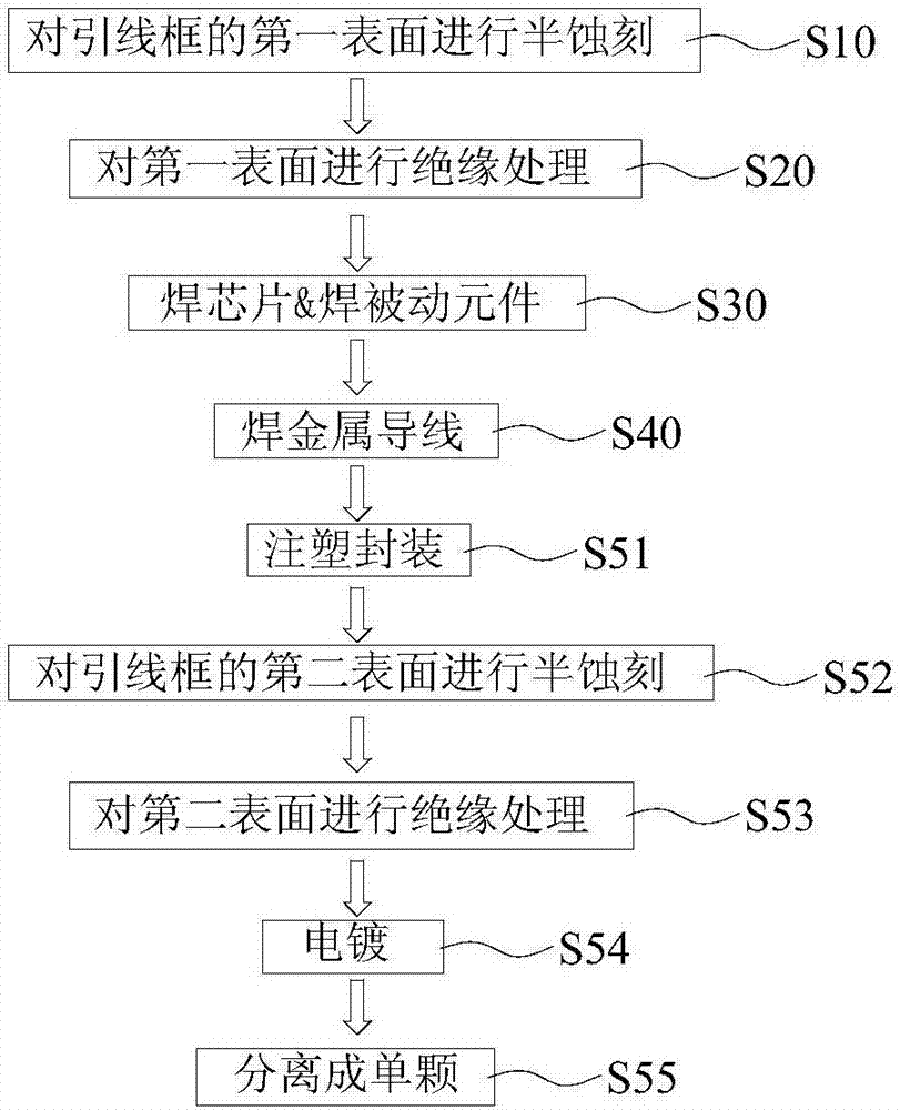 一种半导体封装方法及半导体结构与流程