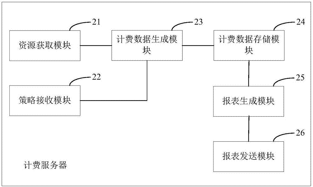 一种计费的方法、装置、物联网应用平台及计费服务器与流程