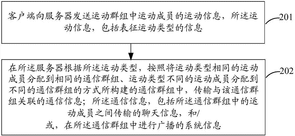 一种通信方法、装置及存储介质与流程