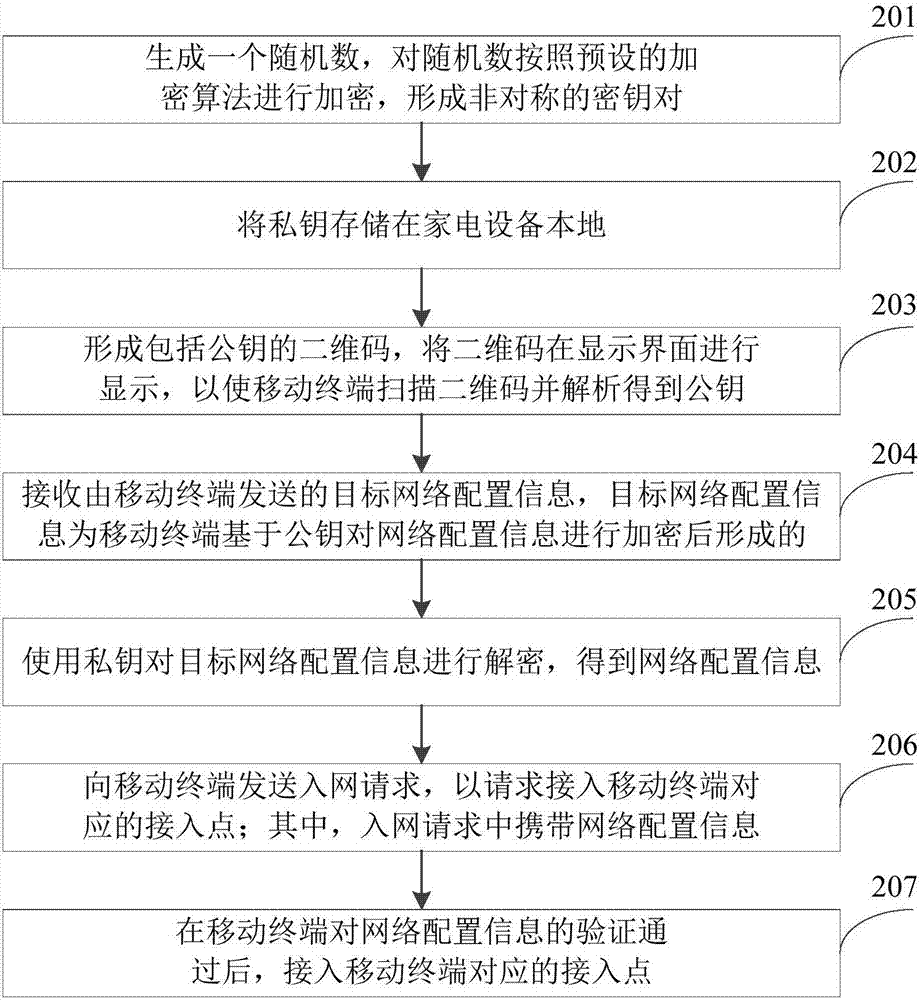 网络配置方法及系统、家电设备和移动终端与流程