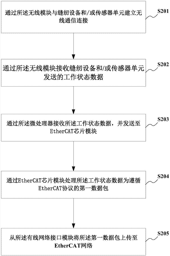 基于EtherCAT的无线通信装置及其通信方法与流程