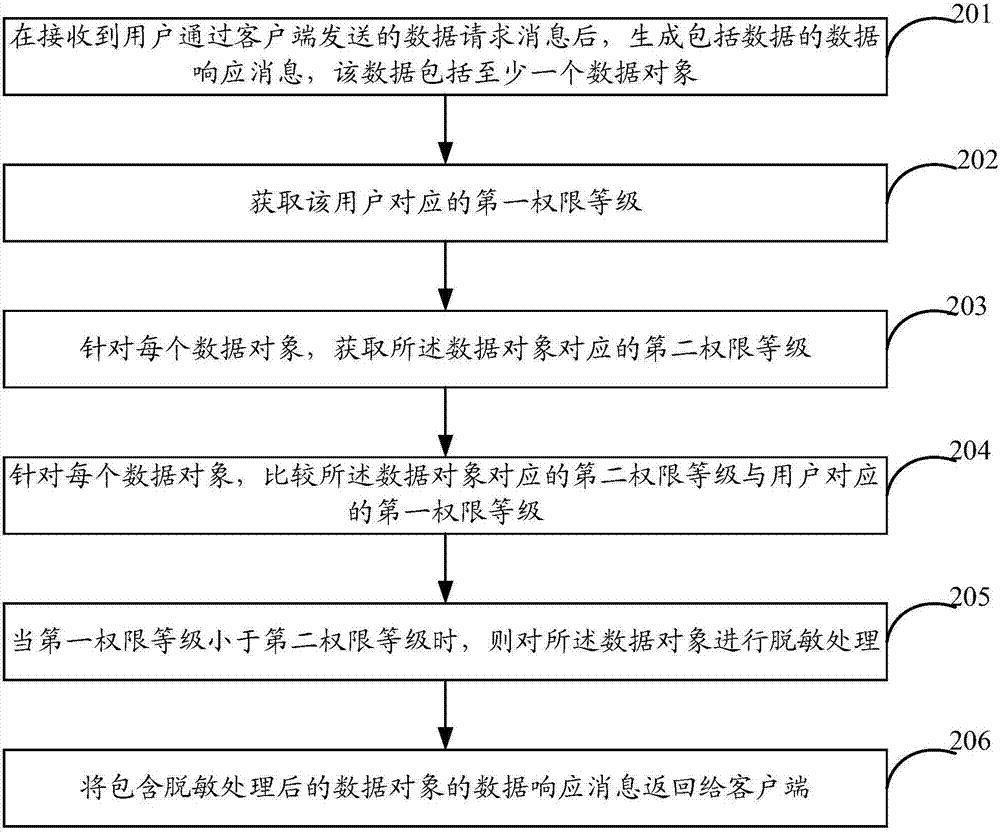 一种数据的处理方法和装置与流程