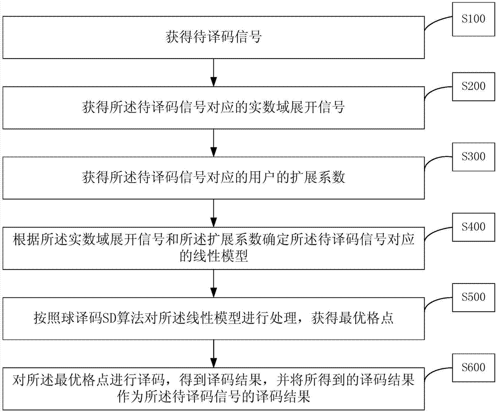 一种稀疏码多址接入系统中的译码方法及装置与流程