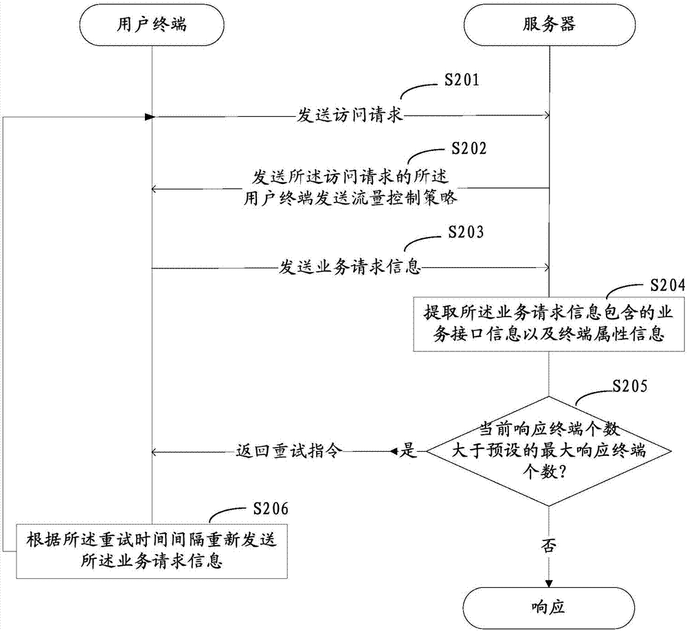 一种服务限流方法、服务器及终端与流程