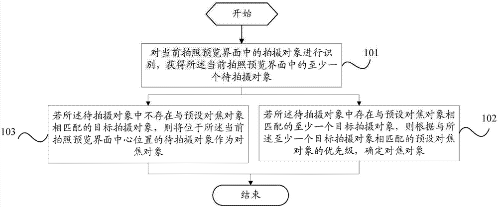 一种对焦方法及移动终端与流程