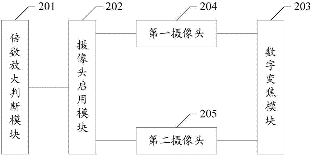 使用不同视场角摄像头拍照的方法和终端与流程