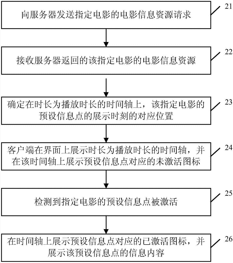 一种电影信息展示方法、装置及电子设备与流程