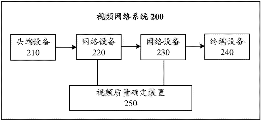 确定视频质量的方法和装置、定位网络故障的方法和装置与流程