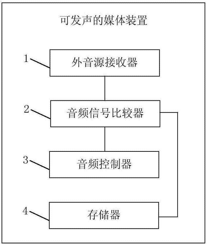 音频处理装置、方法和可发声的媒体装置与流程