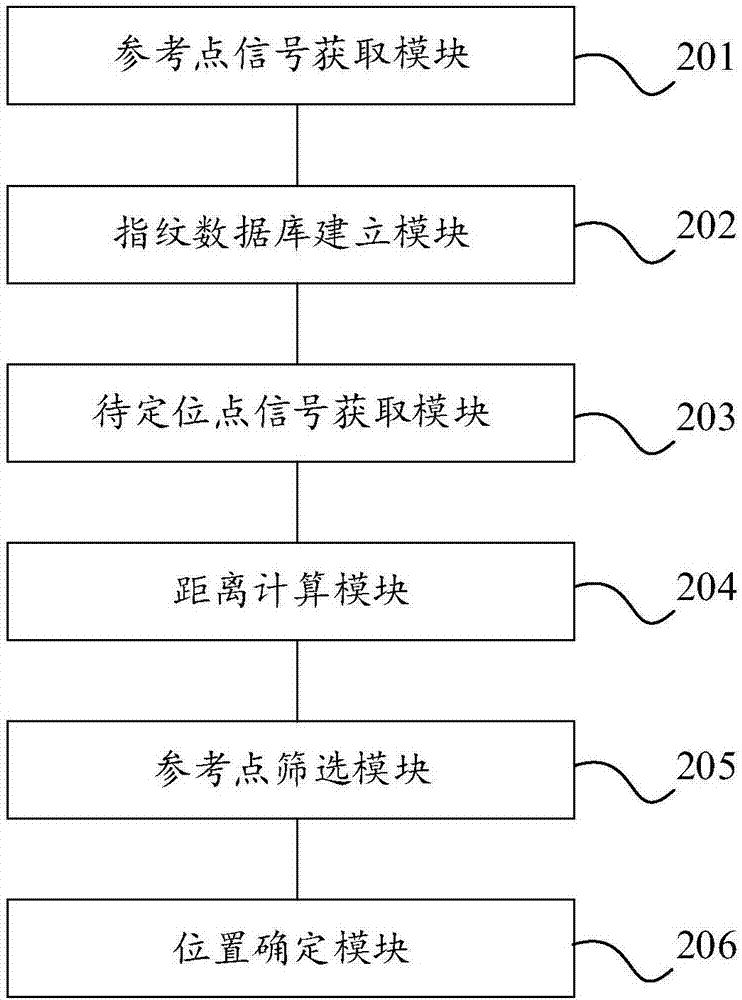 室内定位方法及装置与流程