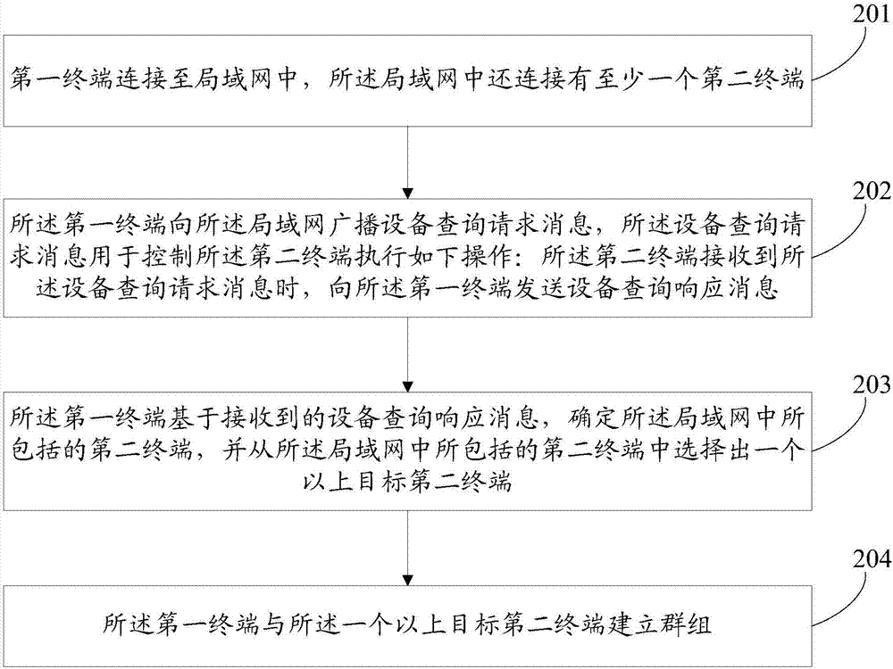 一种群组的建立方法及装置、计算机存储介质与流程