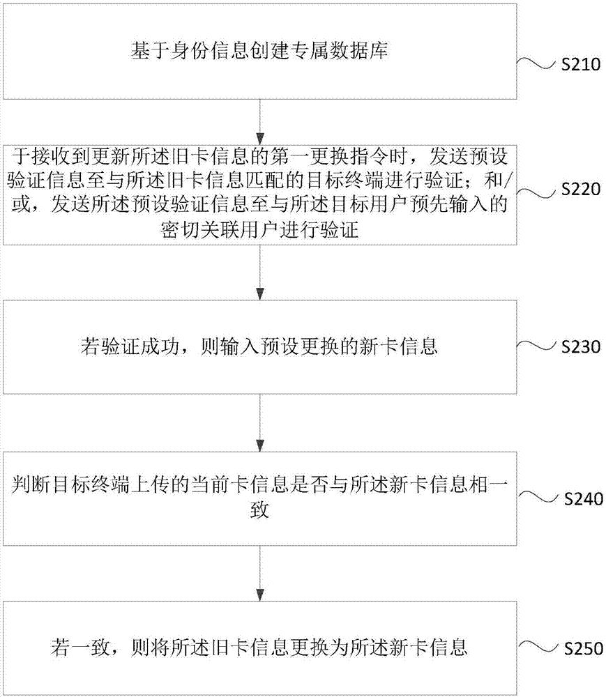 一种通信号码的绑定方法及装置与流程