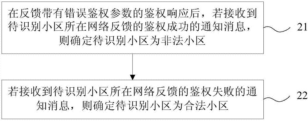 非法小区识别方法及终端与流程