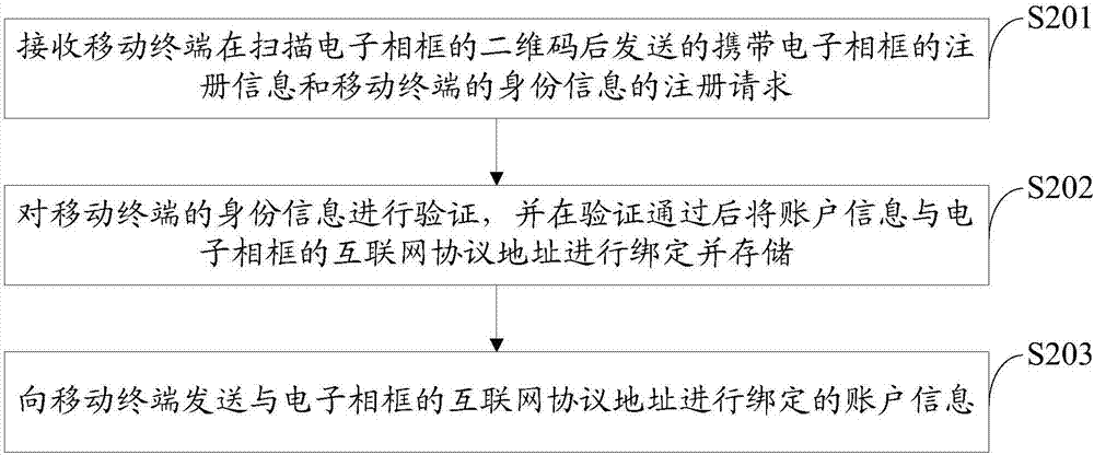 一种电子相框的控制方法及其相关装置与流程