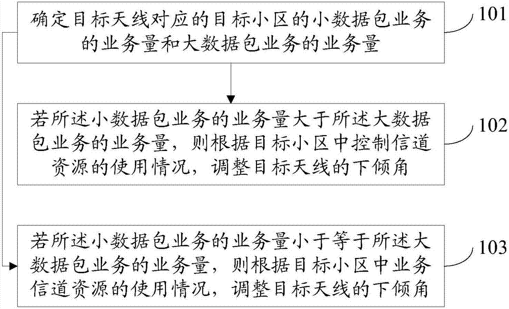 天线下倾角调整方法及装置与流程