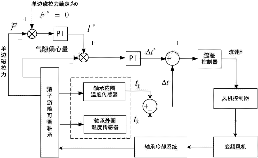 一种大型风电机组单边磁拉力抑制方法及系统与流程