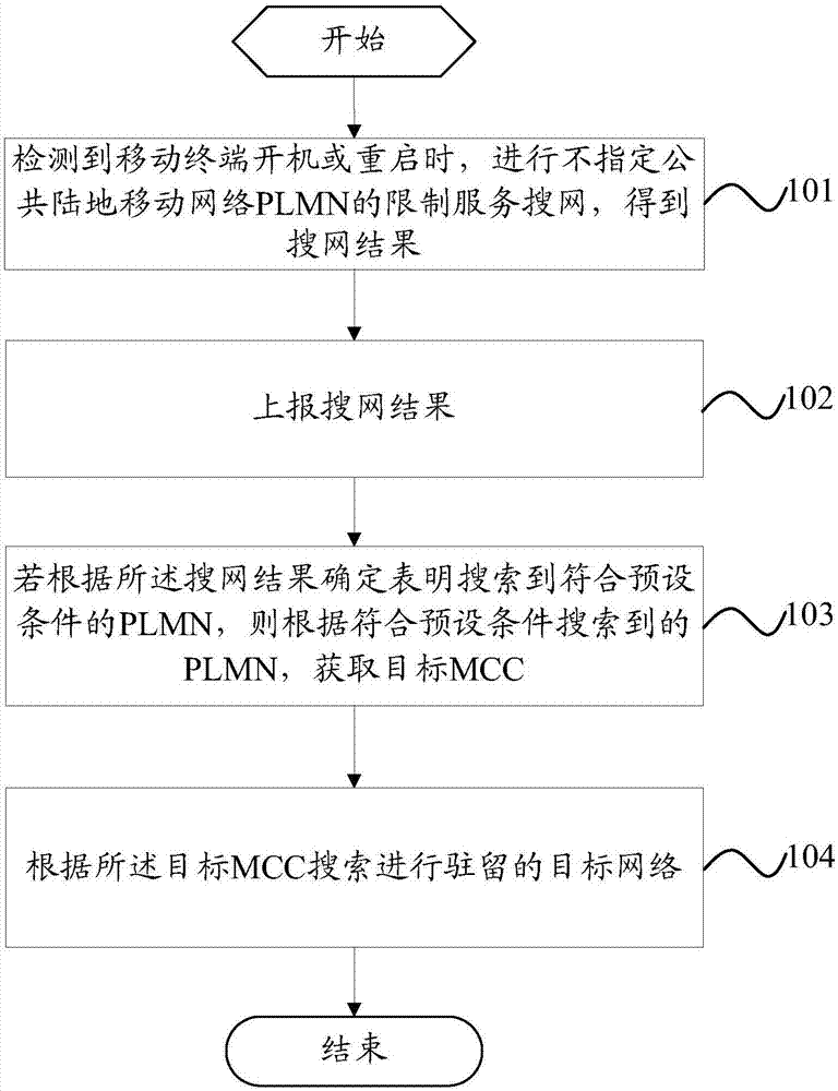 一种移动终端的搜网方法及移动终端与流程