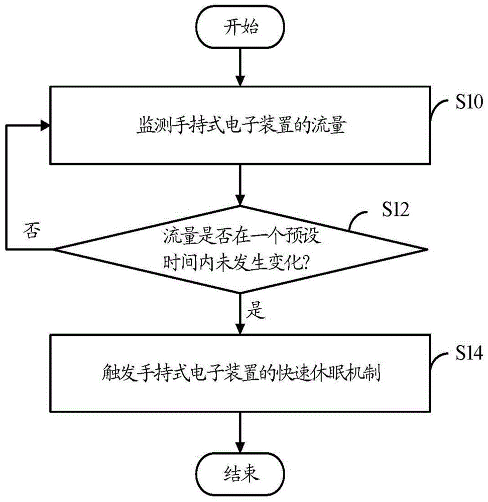 快速休眠机制触发方法及系统与流程